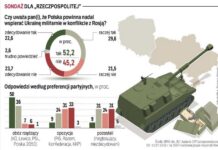 Nearly Half Of Poles Now Want To Stop Arming Ukraine